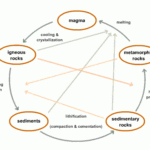 4th Grade Rock Cycle Diagram Worksheet Aflam Neeeak