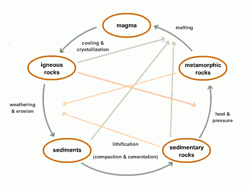 4th Grade Rock Cycle Diagram Worksheet Aflam Neeeak