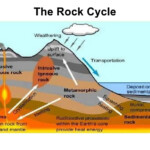 5th Grade Science And VA Studies The Rock Cycle