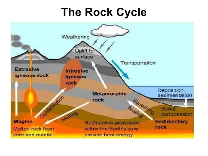 5th Grade Science And VA Studies The Rock Cycle