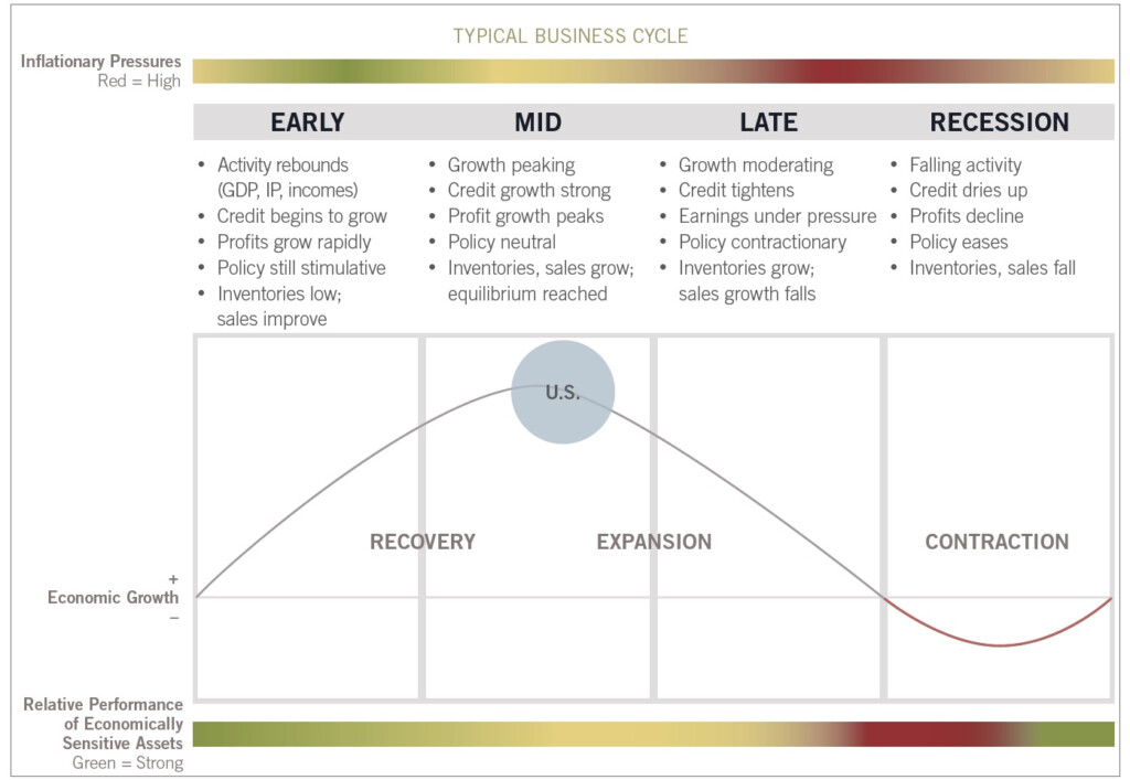 A Masterful Way To Use Business Cycles Economic Indicators To Make 