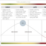 A Masterful Way To Use Business Cycles Economic Indicators To Make