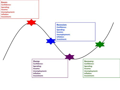 Business Cycle Lesson Activity Tutor2u Business EZ Worksheet