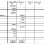 Completing The Accounting Cycle