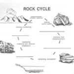 Fill In The Blanks With The Following Words Dowload Rock Cycle Rock