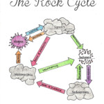 Free Printable The Rock Cycle Diagram Fill In Blank Anchor Printable