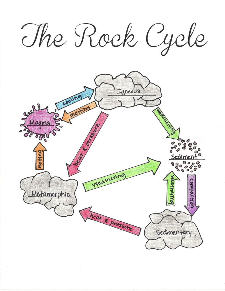 Free Printable The Rock Cycle Diagram Fill In Blank Anchor Printable 