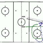 Hockey Drills Cycle Offense