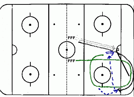 Hockey Drills Cycle Offense