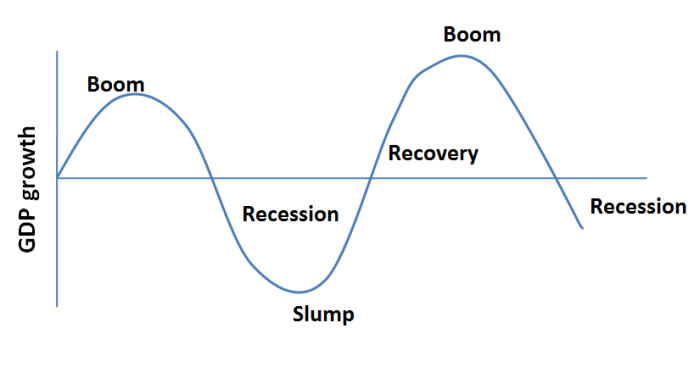 In Search Of The Buisness Cycle My Career As A Financial Speculator