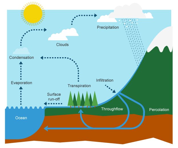 KS3 Geography The Water Cycle And River Terminology Revision 1 