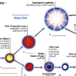 Life Cycle Of A Star Worksheet 1 pdf Google Drive Science Life