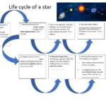 Life Cycle Of A Star Worksheet By Science doctor Teaching Resources