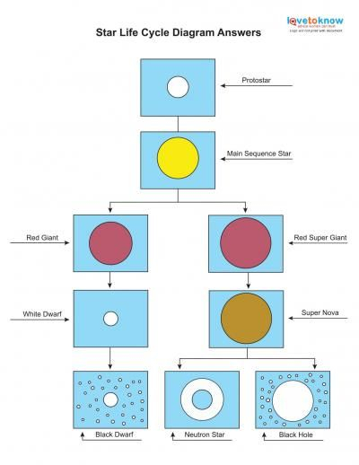 Life Cycle Of A Star Worksheets For Kids LoveToKnow Star Life Cycle 