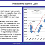 Phases Of The Business Cycle