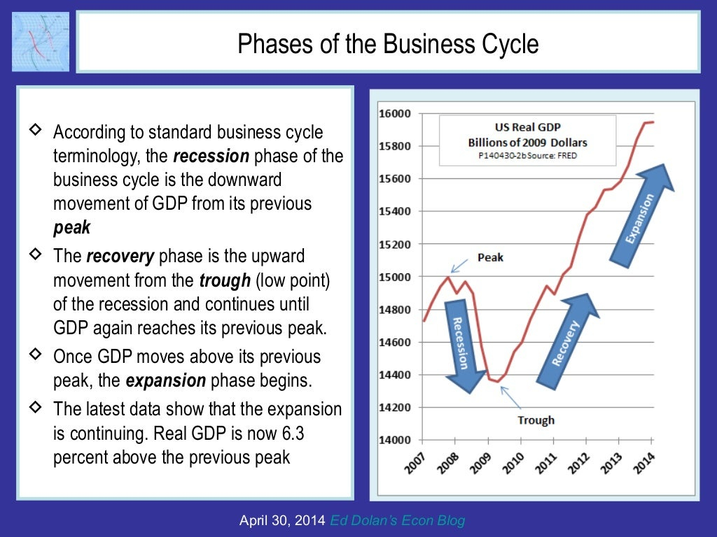 Phases Of The Business Cycle