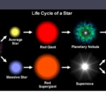 PPT THE LIFE CYCLE OF A STAR PowerPoint Presentation Free Download