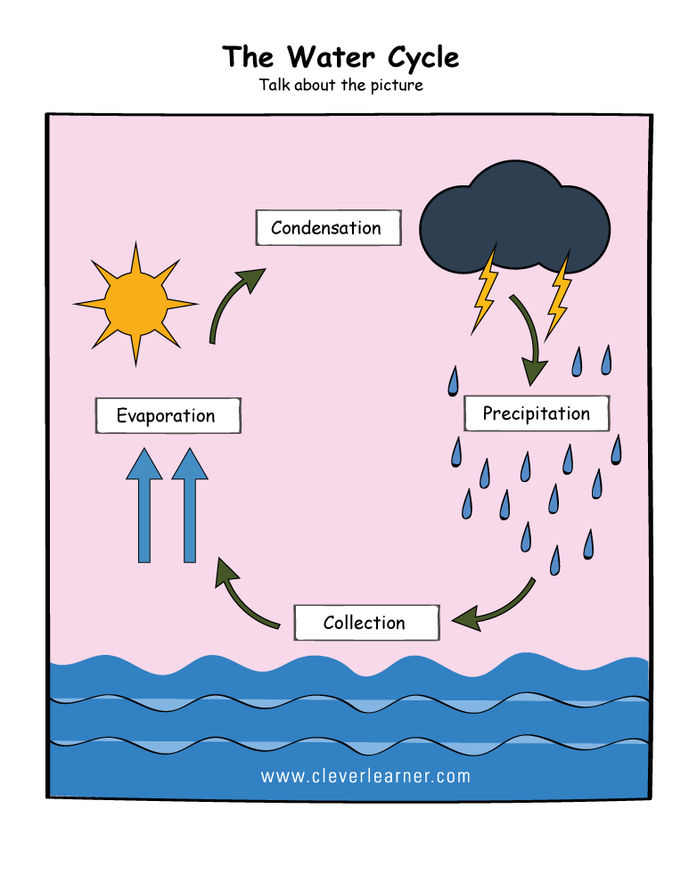 Printable Water Cycle Worksheets For Preschools Water Cycle Cycle 