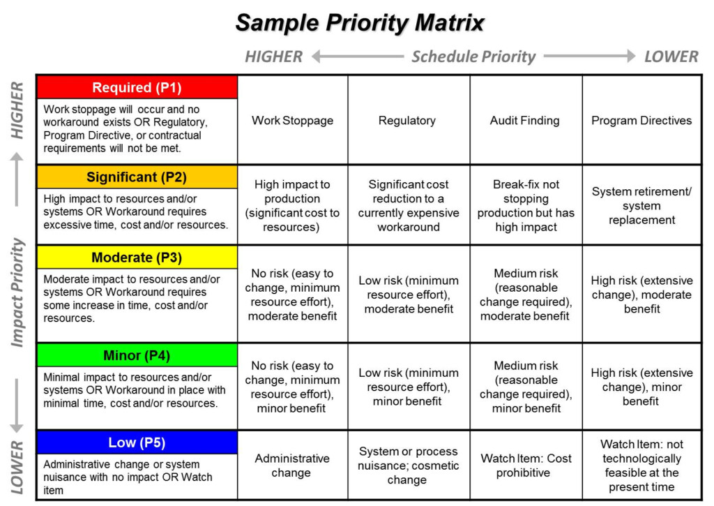 Prioritization Ppmexecution