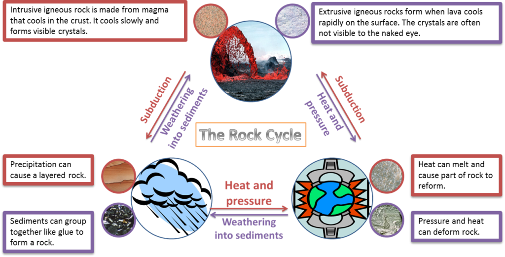 Rock Cycle Activities Clip Art Library