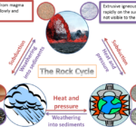 Rock Cycle Activities Clip Art Library