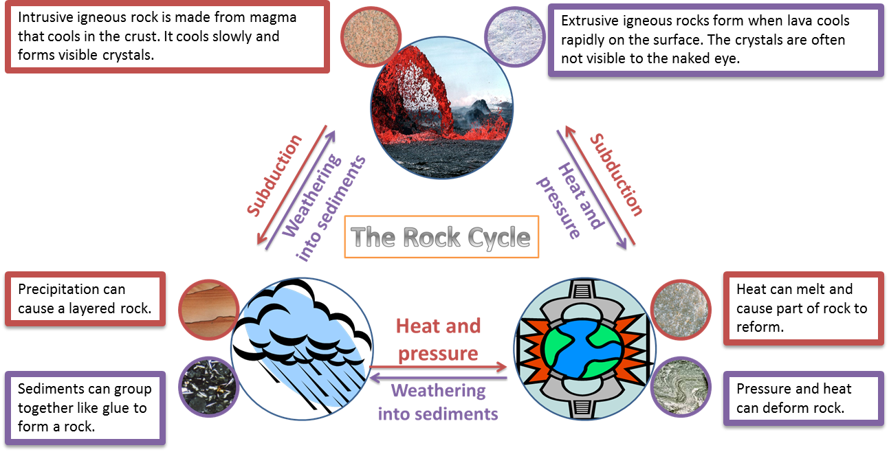 Rock Cycle Activities Clip Art Library