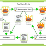 Rock Cycle Ms A Science Online Www msascienceonline weebly