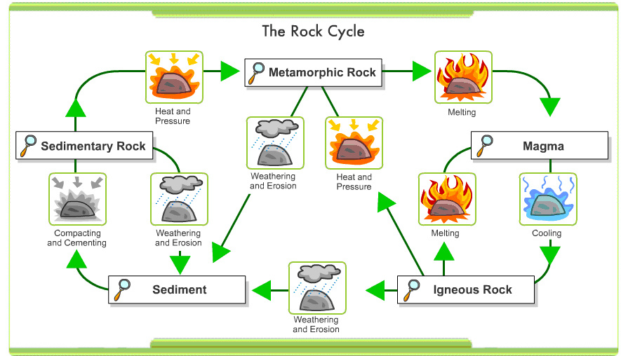 Rock Cycle Ms A Science Online Www msascienceonline weebly