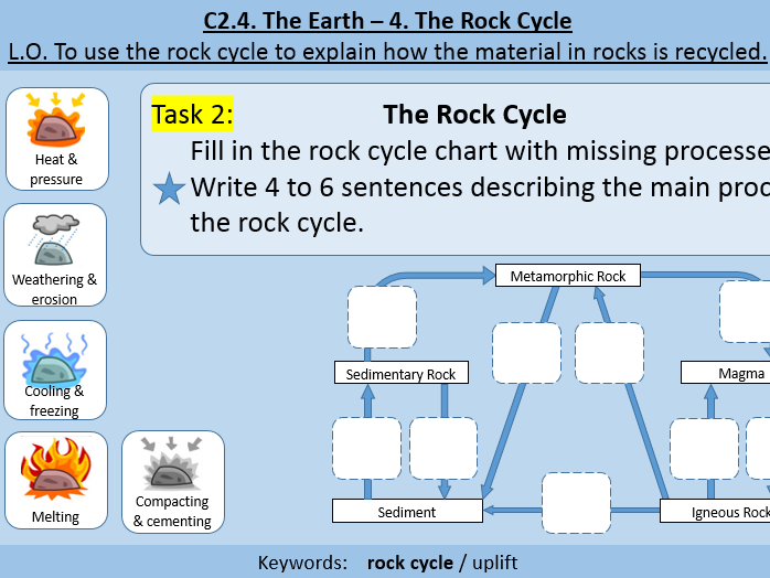 Rock Cycle Teaching Resources