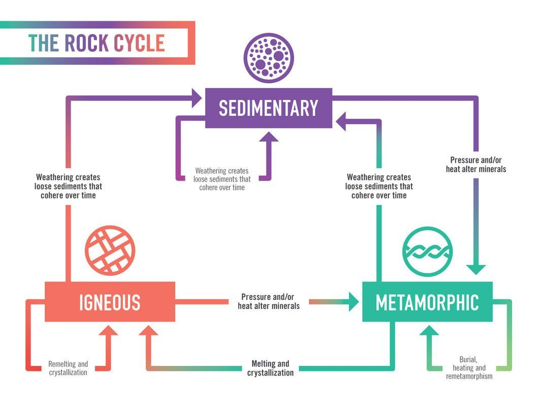 Rock Cycle Worksheet Answers Rock Cycle 8th Grade Science In 2020 