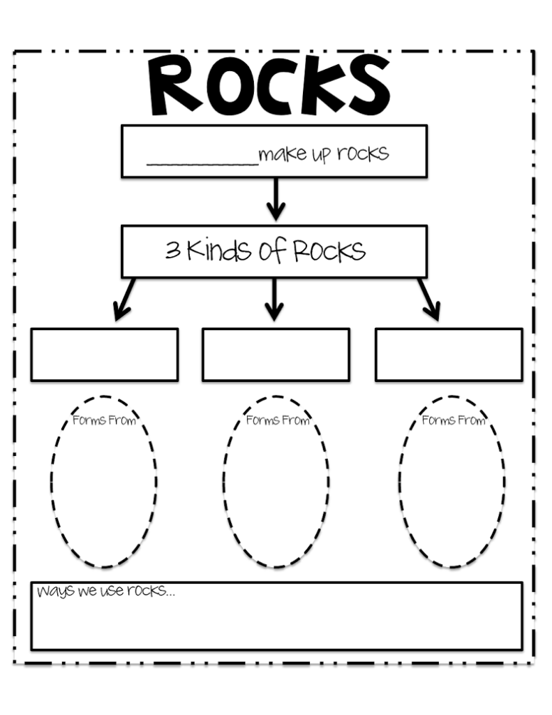 Rocks Concept Map pdf Rock Science 4th Grade Science 1st Grade Science