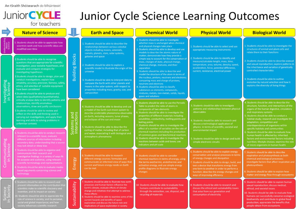 Science CPD Supports CPD Workshops 2017 2018 Junior Cycle For 