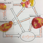 Starburst Rock Cycle Worksheet Printable Worksheet Template