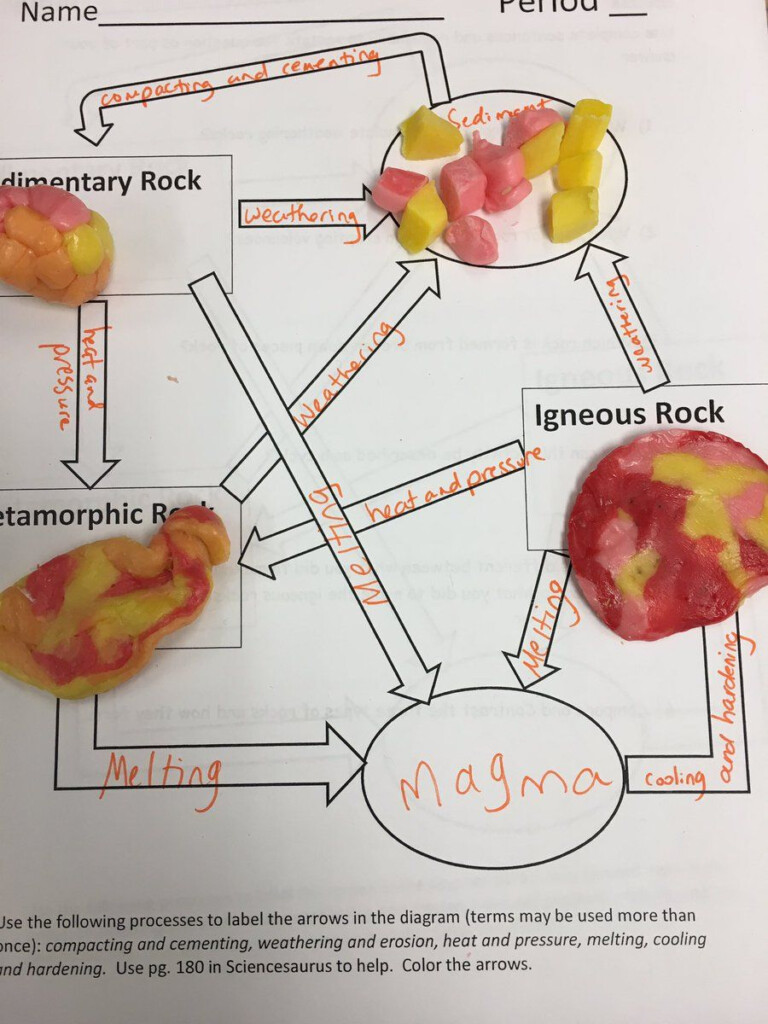 Starburst Rock Cycle Worksheet Printable Worksheet Template