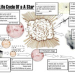 The Life Cycle Of A Star Worksheet 2 Wednesday May 1 2019 Life