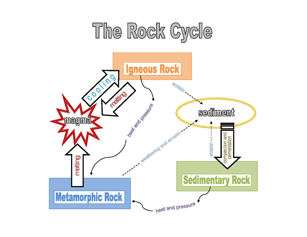 The Rock Cycle Earth Science Lesson Project K 6