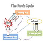 The Rock Cycle Earth Science Lesson Project K 6