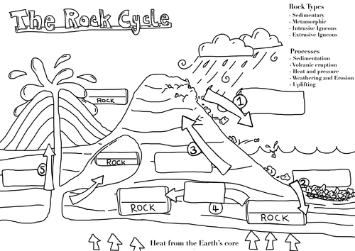 The Rock Cycle Fill In The Gaps Illustration Teaching Resources 