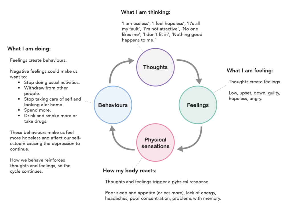 The Vicious Cycle Of Depression MindWell