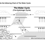 The Water Cycle Worksheet 2 Thursday May 23 2019 Water Cycle