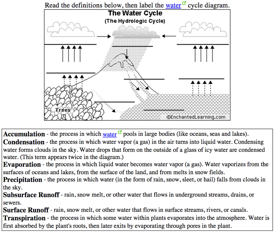 6th Grade The Water Cycle Ms Sylvester s Science Page