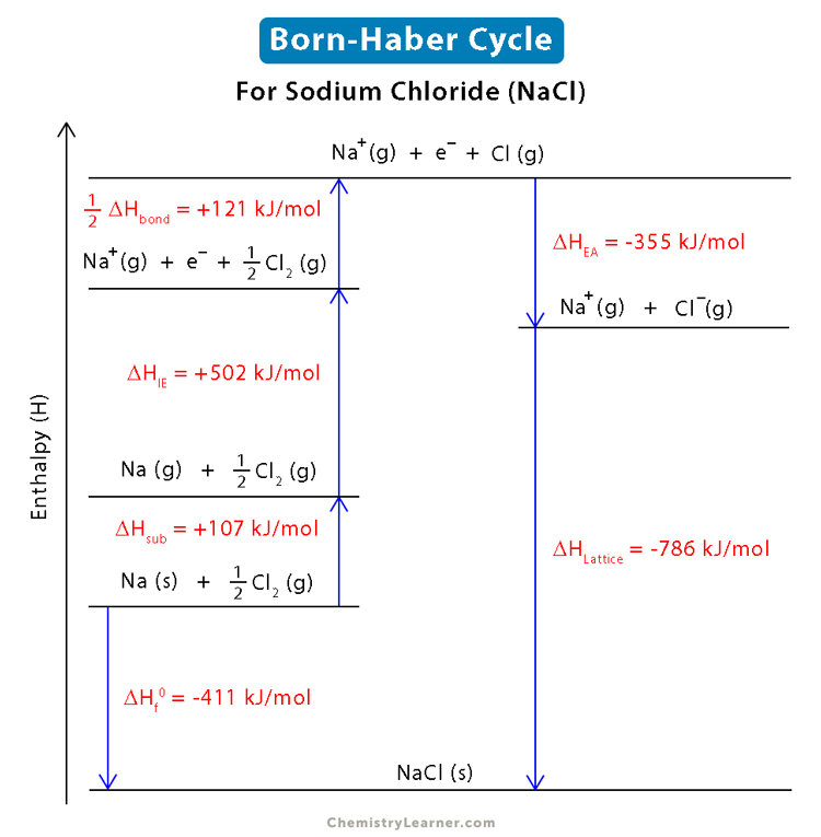 Born Haber Cycle Definition Steps Formula And Examples