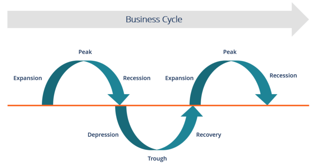 Business Cycle The 6 Different Stages Of A Business Cycle