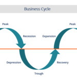 Business Cycle The 6 Different Stages Of A Business Cycle