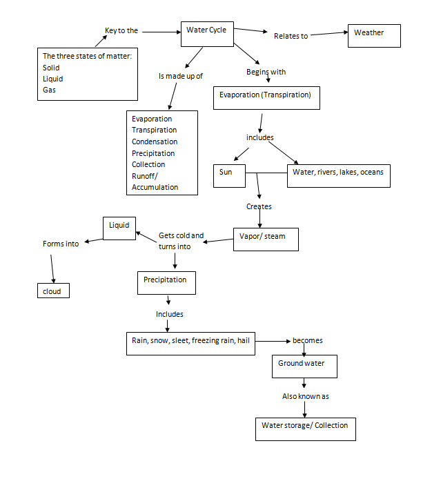 Concept Map Water Cycle Unit