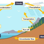 Evaporation And Condensation Are Part Of The Water Cycle Gcse