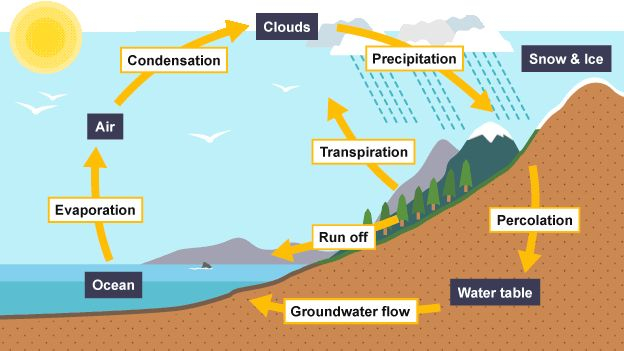 Evaporation And Condensation Are Part Of The Water Cycle Gcse 