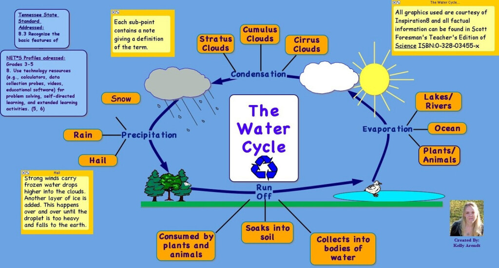 Forms 5 2019 Water Cycle Review