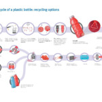 Image Result For Life Cycle Of A Plastic Bottle Analysis Life Cycles