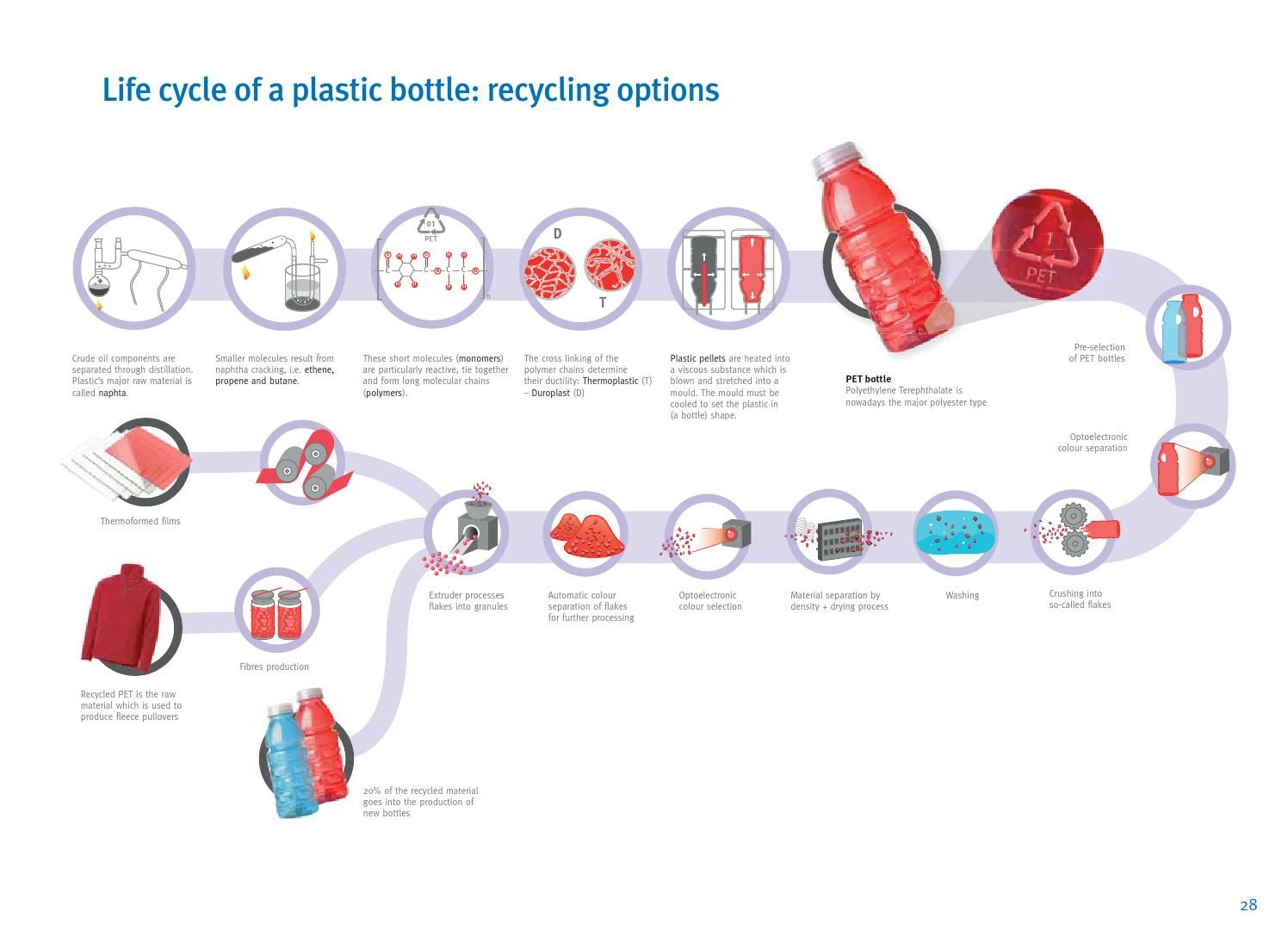 Image Result For Life Cycle Of A Plastic Bottle Analysis Life Cycles 